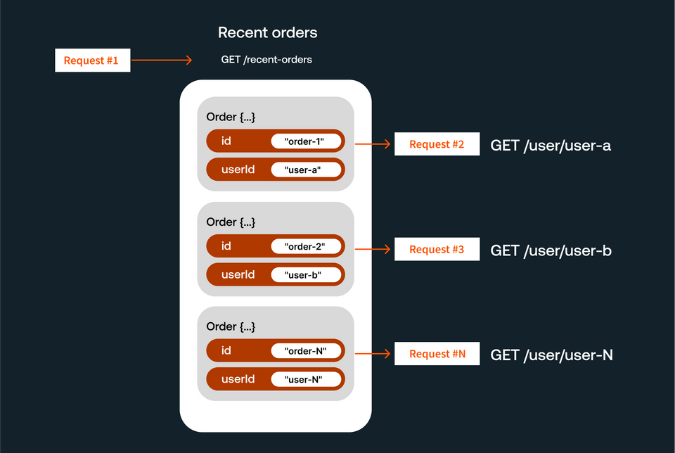 Visual diagram of the client process for retrieving a list of orders and each user