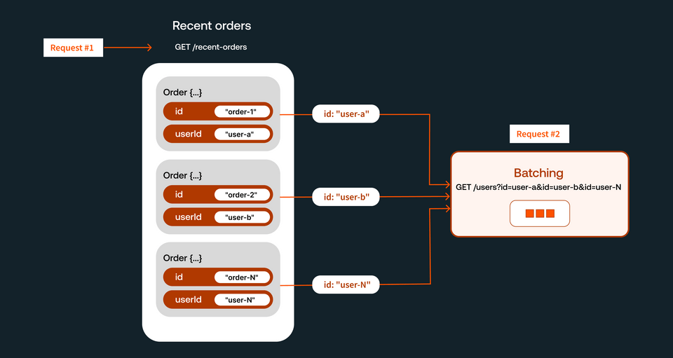 Visual diagram of the client process for retrieving a list of orders and each user, with batching