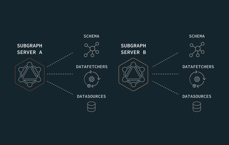 A diagram showing two subgraph servers, each of which has its own schema, datafetcher methods, and data sources