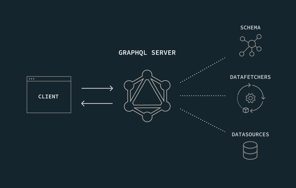 A diagram showing a client sending a request to a GraphQL server, which has access to a schema, datafetcher methods, and data sources