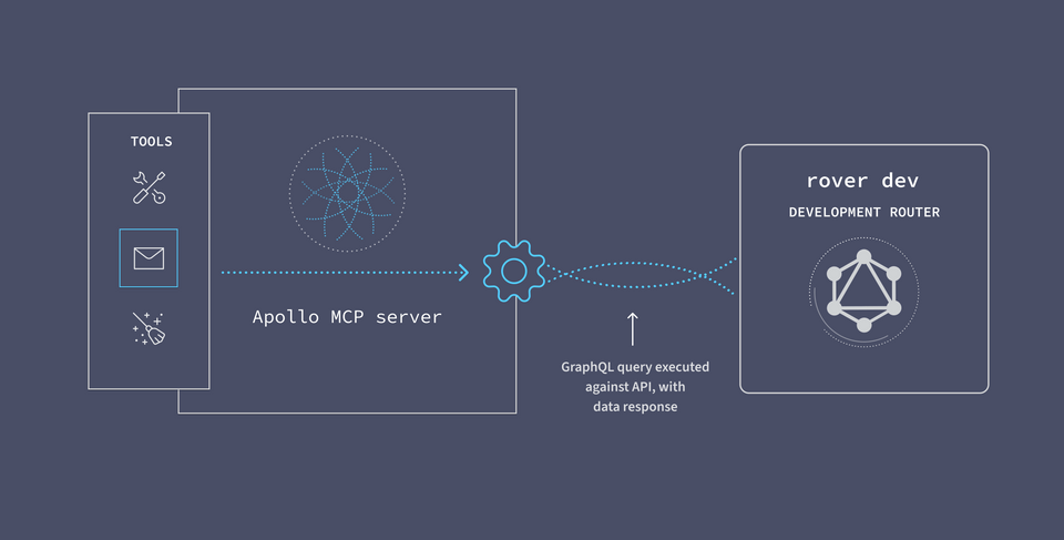A diagram showing how the server executes the logic for the invoked tool, sending a query to the GraphQL API