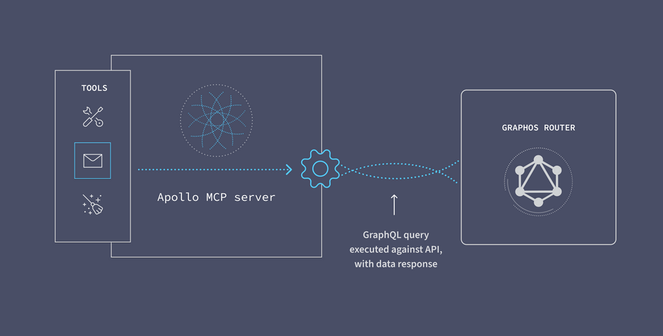A diagram showing how the server executes the logic for the invoked tool, sending a query to the GraphQL API