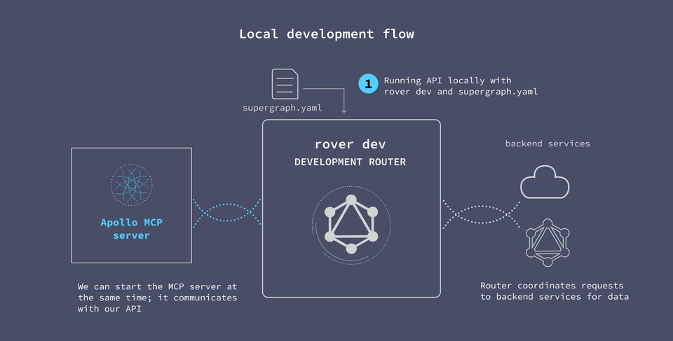 A diagram showing the rover dev process, starting both the local development router and the MCP server